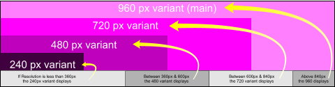 If Resolution is less than 360px  the 240px variant displays Between 600px & 840px  the 720 variant displays Above 840px  the 960 displays 480 px variant 720 px variant 960 px variant (main) 240 px variant Between 360px & 600px  the 480 variant displays