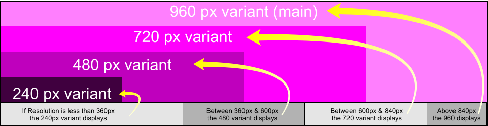 If Resolution is less than 360px  the 240px variant displays Between 600px & 840px  the 720 variant displays Above 840px  the 960 displays 480 px variant 720 px variant 960 px variant (main) 240 px variant Between 360px & 600px  the 480 variant displays